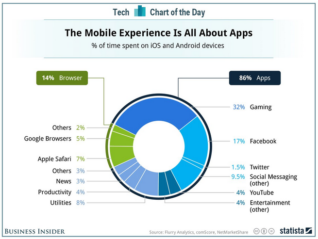 The Mobile Web Is Dead It s All About Apps Business Insider India