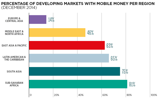 Percentage-of-developing-markets-with-mobile-money-per-region