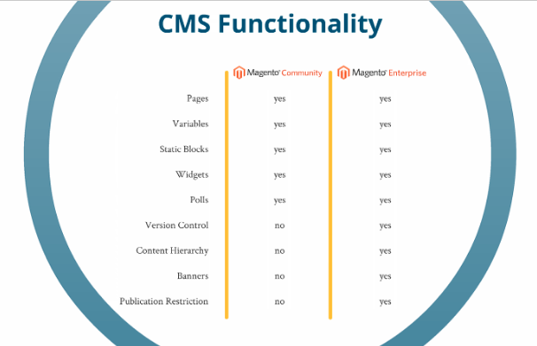 Magento 2 Community Vs Enterprise Comparison Chart